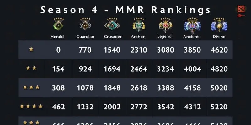 Hệ thống Rank trong Dota 2